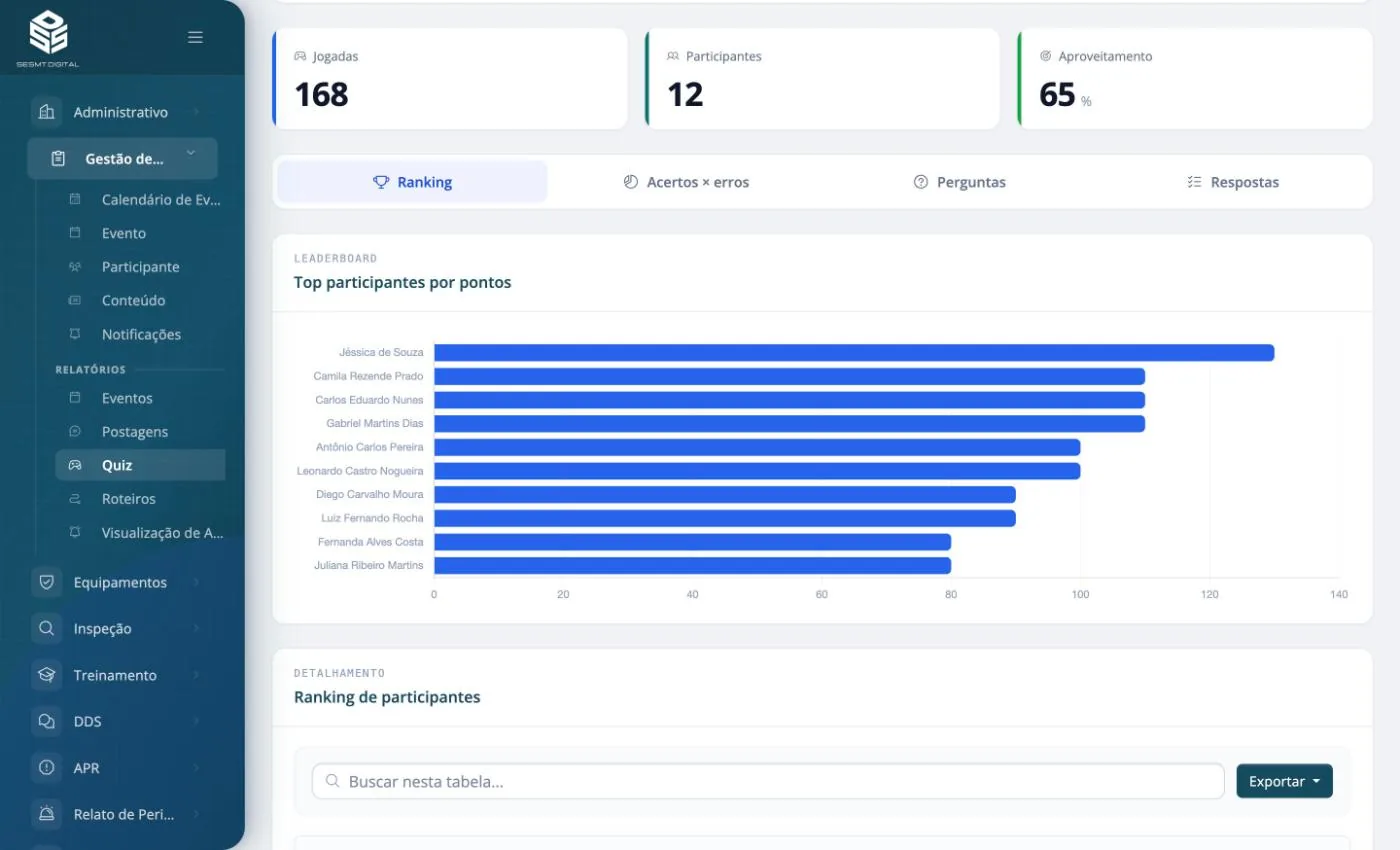 Tela do relatório de quiz da Gestão de Eventos no SESMT Digital, com jogadas, participantes, aproveitamento e ranking dos participantes por pontos